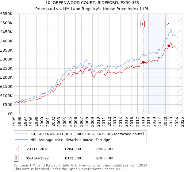 10, GREENWOOD COURT, BIDEFORD, EX39 3FS: Price paid vs HM Land Registry's House Price Index