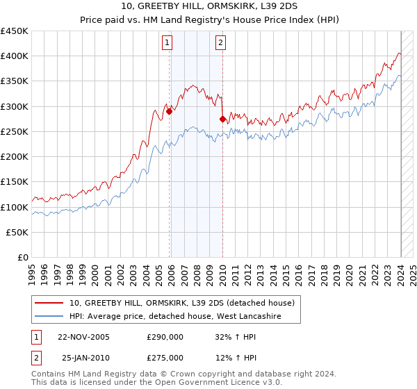 10, GREETBY HILL, ORMSKIRK, L39 2DS: Price paid vs HM Land Registry's House Price Index