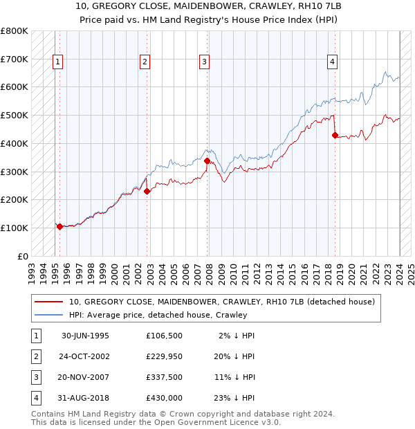 10, GREGORY CLOSE, MAIDENBOWER, CRAWLEY, RH10 7LB: Price paid vs HM Land Registry's House Price Index