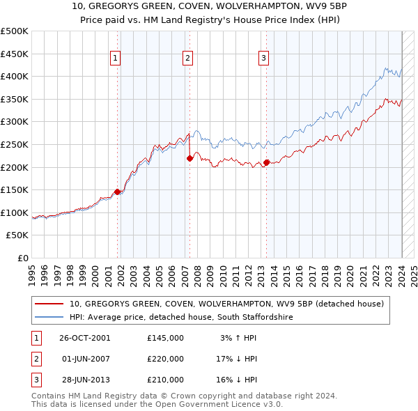 10, GREGORYS GREEN, COVEN, WOLVERHAMPTON, WV9 5BP: Price paid vs HM Land Registry's House Price Index