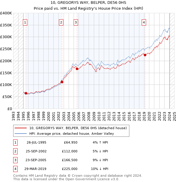 10, GREGORYS WAY, BELPER, DE56 0HS: Price paid vs HM Land Registry's House Price Index