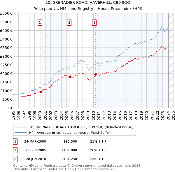 10, GRENADIER ROAD, HAVERHILL, CB9 9QQ: Price paid vs HM Land Registry's House Price Index