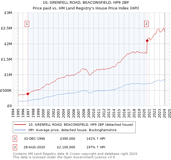 10, GRENFELL ROAD, BEACONSFIELD, HP9 2BP: Price paid vs HM Land Registry's House Price Index