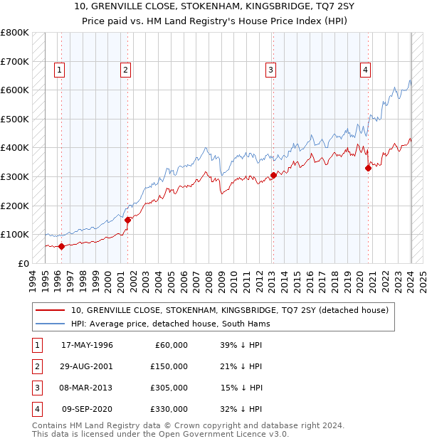 10, GRENVILLE CLOSE, STOKENHAM, KINGSBRIDGE, TQ7 2SY: Price paid vs HM Land Registry's House Price Index