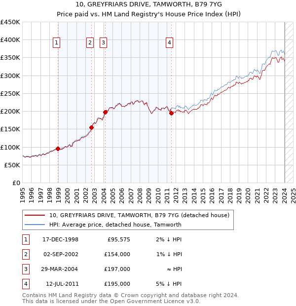 10, GREYFRIARS DRIVE, TAMWORTH, B79 7YG: Price paid vs HM Land Registry's House Price Index