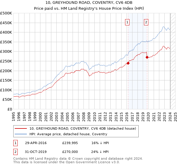 10, GREYHOUND ROAD, COVENTRY, CV6 4DB: Price paid vs HM Land Registry's House Price Index
