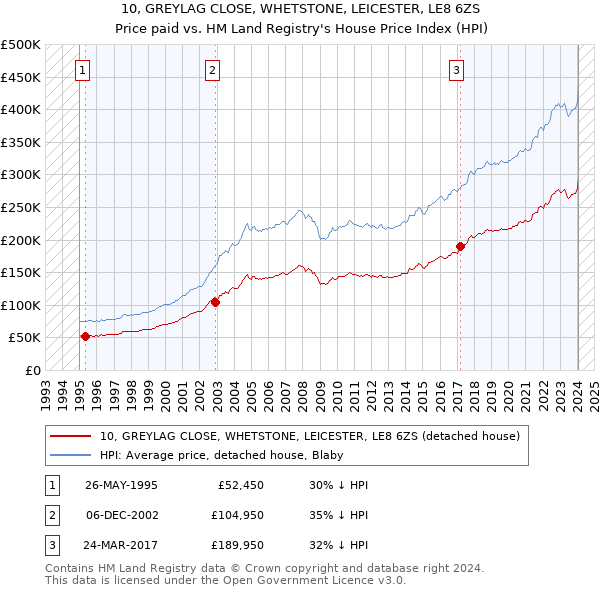 10, GREYLAG CLOSE, WHETSTONE, LEICESTER, LE8 6ZS: Price paid vs HM Land Registry's House Price Index