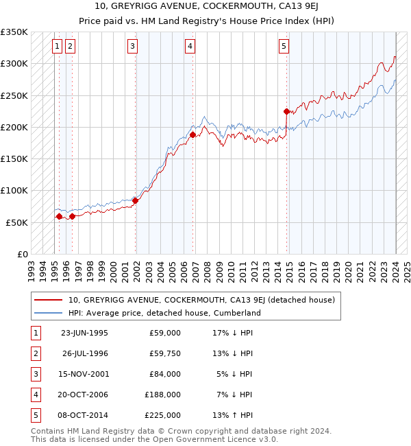 10, GREYRIGG AVENUE, COCKERMOUTH, CA13 9EJ: Price paid vs HM Land Registry's House Price Index