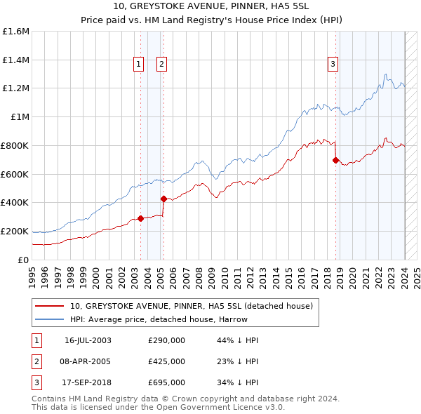 10, GREYSTOKE AVENUE, PINNER, HA5 5SL: Price paid vs HM Land Registry's House Price Index