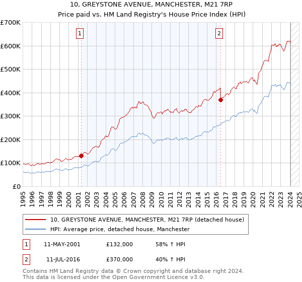 10, GREYSTONE AVENUE, MANCHESTER, M21 7RP: Price paid vs HM Land Registry's House Price Index