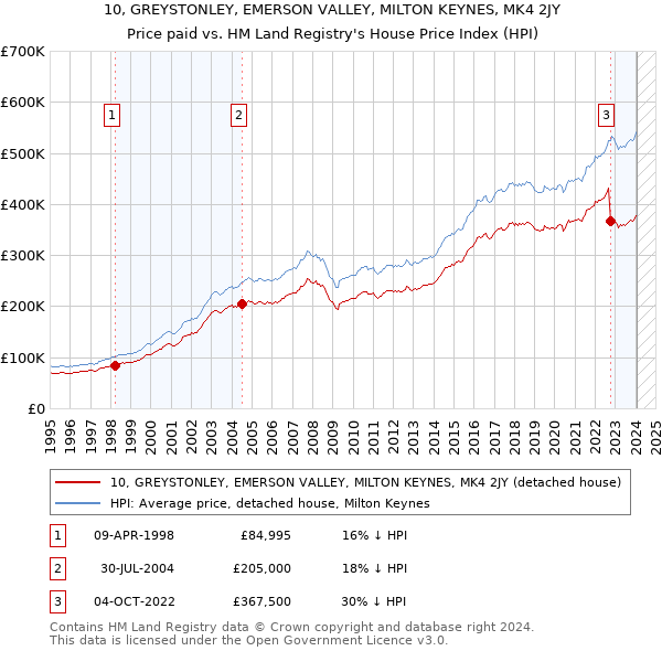 10, GREYSTONLEY, EMERSON VALLEY, MILTON KEYNES, MK4 2JY: Price paid vs HM Land Registry's House Price Index