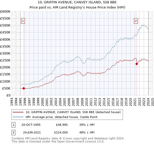 10, GRIFFIN AVENUE, CANVEY ISLAND, SS8 8BE: Price paid vs HM Land Registry's House Price Index