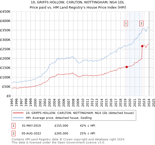10, GRIFFS HOLLOW, CARLTON, NOTTINGHAM, NG4 1DL: Price paid vs HM Land Registry's House Price Index
