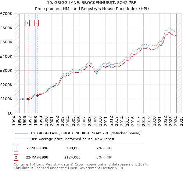 10, GRIGG LANE, BROCKENHURST, SO42 7RE: Price paid vs HM Land Registry's House Price Index