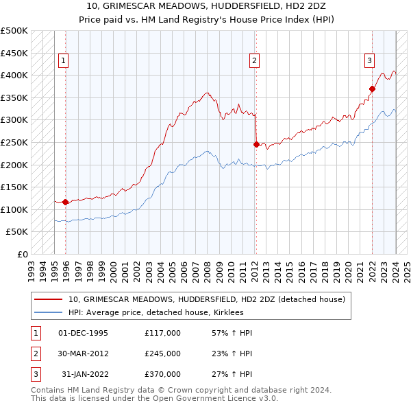 10, GRIMESCAR MEADOWS, HUDDERSFIELD, HD2 2DZ: Price paid vs HM Land Registry's House Price Index