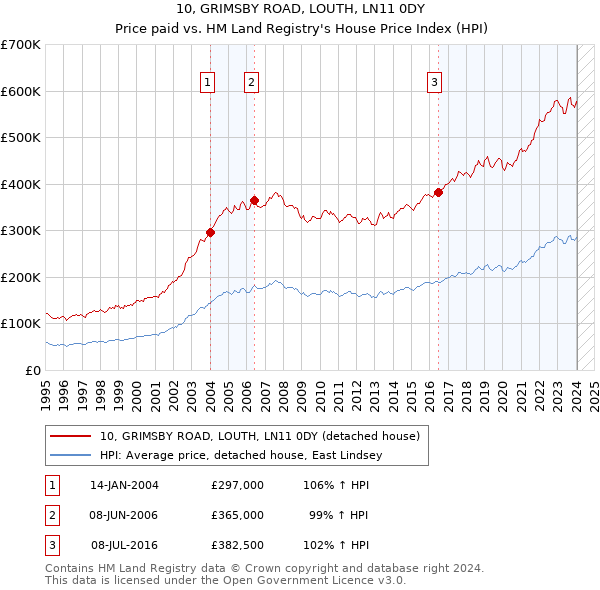 10, GRIMSBY ROAD, LOUTH, LN11 0DY: Price paid vs HM Land Registry's House Price Index
