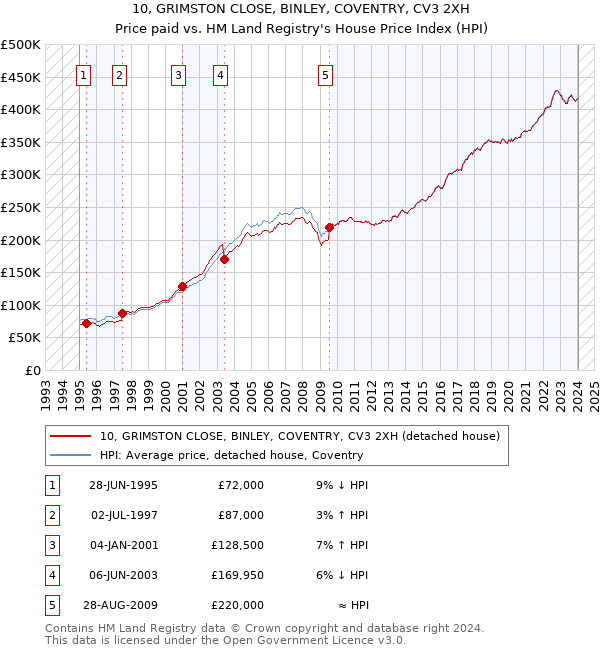 10, GRIMSTON CLOSE, BINLEY, COVENTRY, CV3 2XH: Price paid vs HM Land Registry's House Price Index