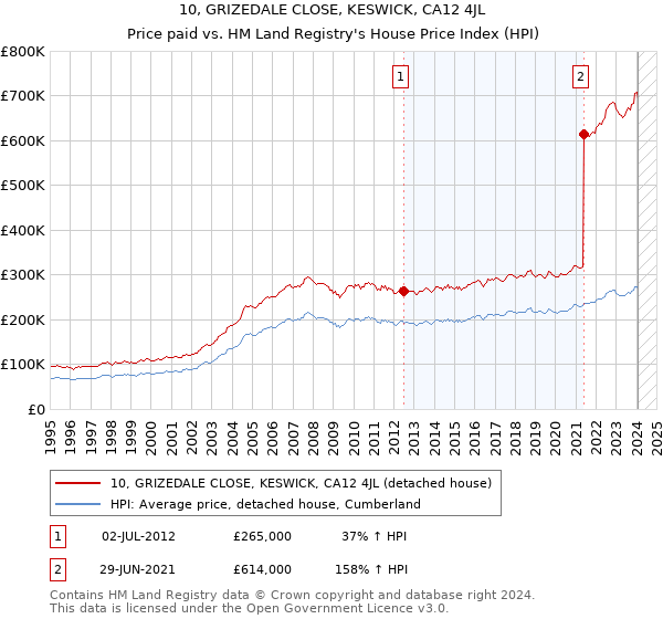 10, GRIZEDALE CLOSE, KESWICK, CA12 4JL: Price paid vs HM Land Registry's House Price Index