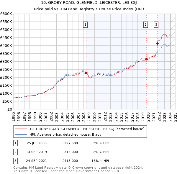 10, GROBY ROAD, GLENFIELD, LEICESTER, LE3 8GJ: Price paid vs HM Land Registry's House Price Index