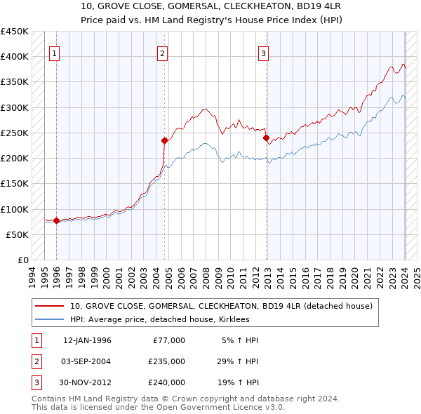 10, GROVE CLOSE, GOMERSAL, CLECKHEATON, BD19 4LR: Price paid vs HM Land Registry's House Price Index