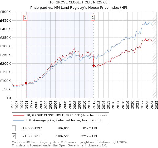 10, GROVE CLOSE, HOLT, NR25 6EF: Price paid vs HM Land Registry's House Price Index