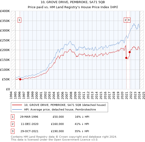 10, GROVE DRIVE, PEMBROKE, SA71 5QB: Price paid vs HM Land Registry's House Price Index