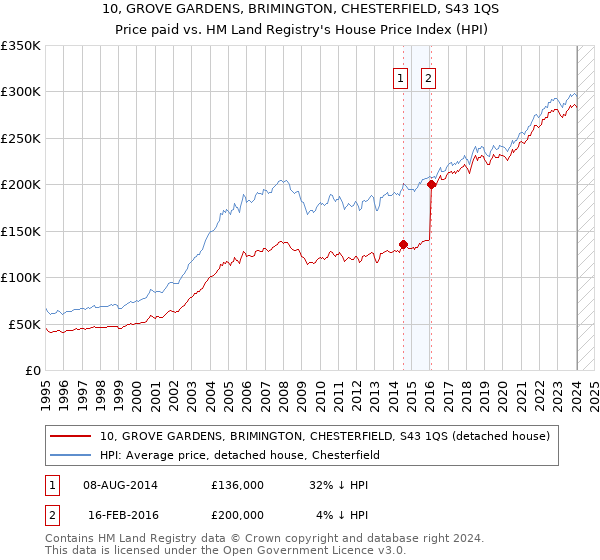10, GROVE GARDENS, BRIMINGTON, CHESTERFIELD, S43 1QS: Price paid vs HM Land Registry's House Price Index