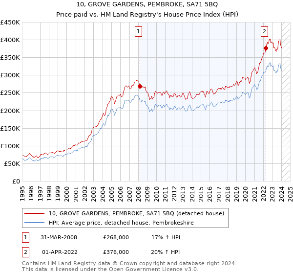 10, GROVE GARDENS, PEMBROKE, SA71 5BQ: Price paid vs HM Land Registry's House Price Index