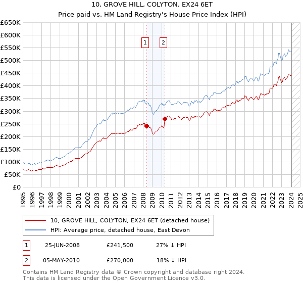 10, GROVE HILL, COLYTON, EX24 6ET: Price paid vs HM Land Registry's House Price Index