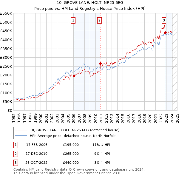 10, GROVE LANE, HOLT, NR25 6EG: Price paid vs HM Land Registry's House Price Index