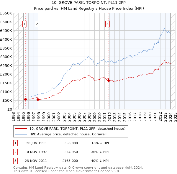 10, GROVE PARK, TORPOINT, PL11 2PP: Price paid vs HM Land Registry's House Price Index