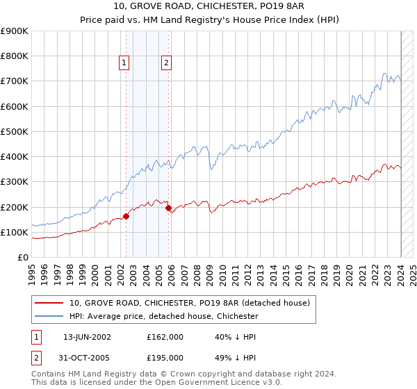 10, GROVE ROAD, CHICHESTER, PO19 8AR: Price paid vs HM Land Registry's House Price Index