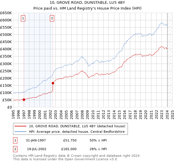 10, GROVE ROAD, DUNSTABLE, LU5 4BY: Price paid vs HM Land Registry's House Price Index