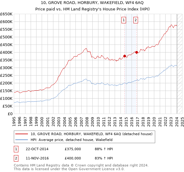 10, GROVE ROAD, HORBURY, WAKEFIELD, WF4 6AQ: Price paid vs HM Land Registry's House Price Index