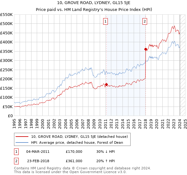 10, GROVE ROAD, LYDNEY, GL15 5JE: Price paid vs HM Land Registry's House Price Index