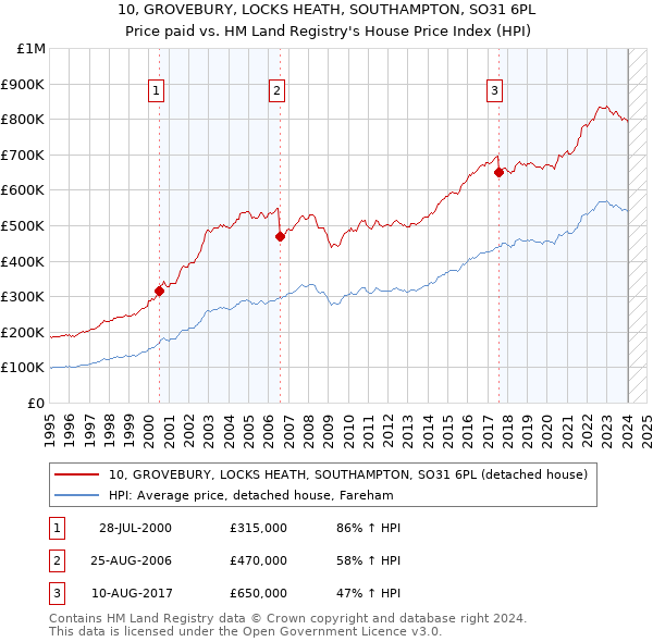 10, GROVEBURY, LOCKS HEATH, SOUTHAMPTON, SO31 6PL: Price paid vs HM Land Registry's House Price Index