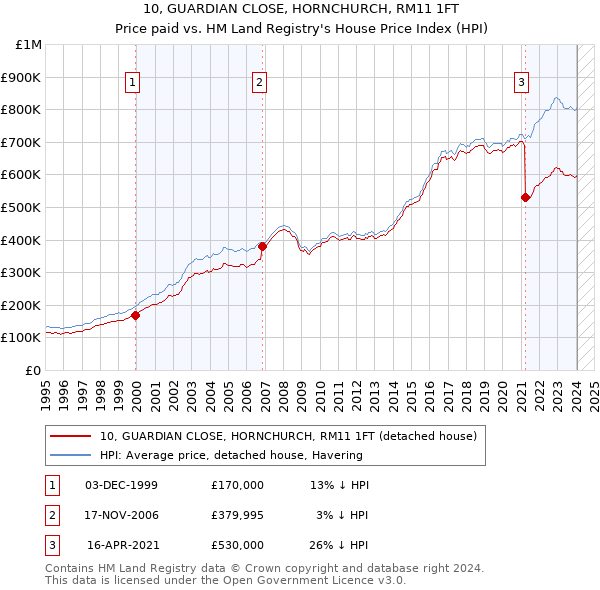 10, GUARDIAN CLOSE, HORNCHURCH, RM11 1FT: Price paid vs HM Land Registry's House Price Index