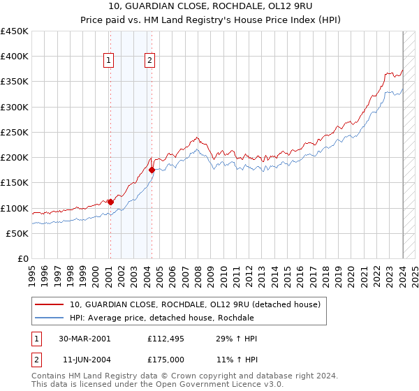 10, GUARDIAN CLOSE, ROCHDALE, OL12 9RU: Price paid vs HM Land Registry's House Price Index