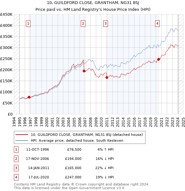 10, GUILDFORD CLOSE, GRANTHAM, NG31 8SJ: Price paid vs HM Land Registry's House Price Index