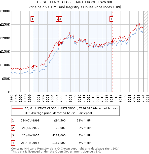 10, GUILLEMOT CLOSE, HARTLEPOOL, TS26 0RF: Price paid vs HM Land Registry's House Price Index