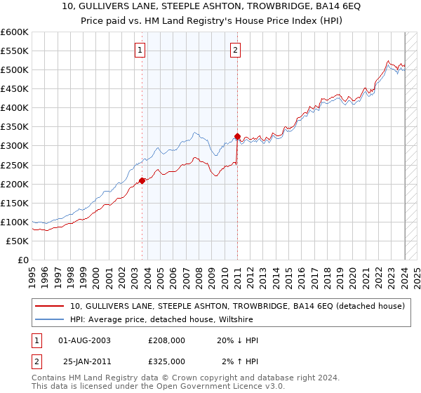 10, GULLIVERS LANE, STEEPLE ASHTON, TROWBRIDGE, BA14 6EQ: Price paid vs HM Land Registry's House Price Index