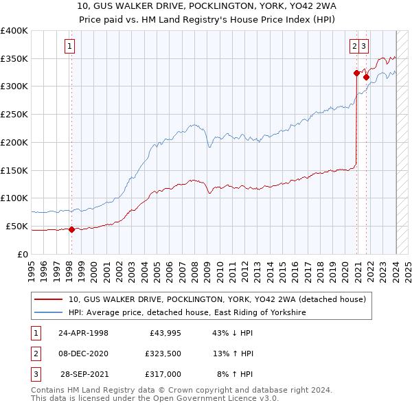 10, GUS WALKER DRIVE, POCKLINGTON, YORK, YO42 2WA: Price paid vs HM Land Registry's House Price Index