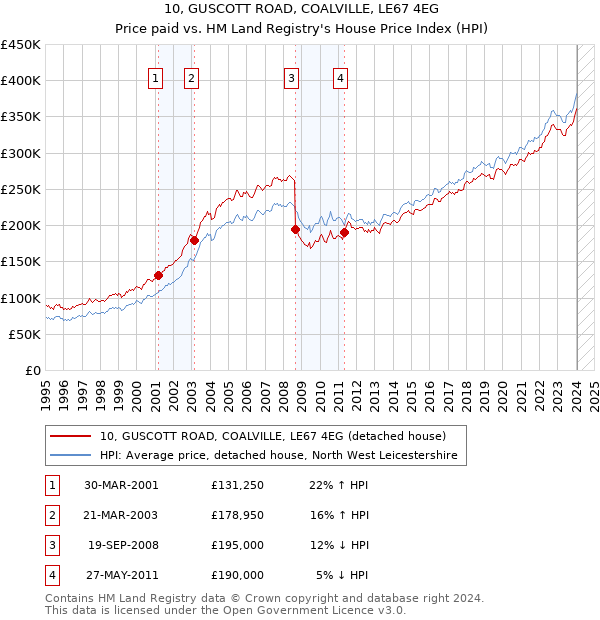 10, GUSCOTT ROAD, COALVILLE, LE67 4EG: Price paid vs HM Land Registry's House Price Index