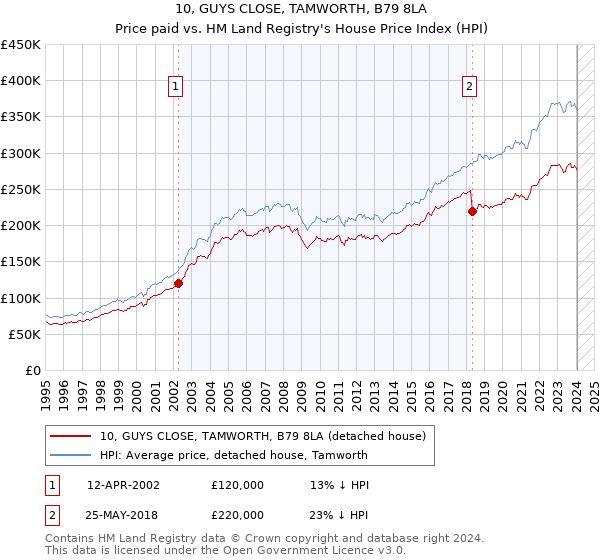 10, GUYS CLOSE, TAMWORTH, B79 8LA: Price paid vs HM Land Registry's House Price Index