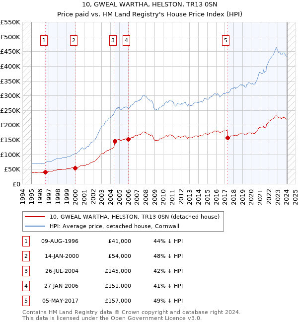 10, GWEAL WARTHA, HELSTON, TR13 0SN: Price paid vs HM Land Registry's House Price Index