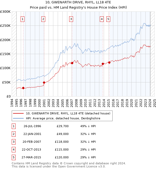 10, GWENARTH DRIVE, RHYL, LL18 4TE: Price paid vs HM Land Registry's House Price Index