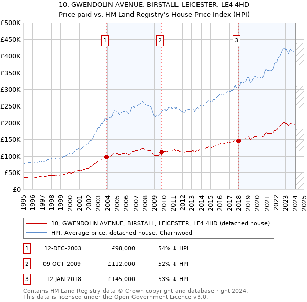 10, GWENDOLIN AVENUE, BIRSTALL, LEICESTER, LE4 4HD: Price paid vs HM Land Registry's House Price Index