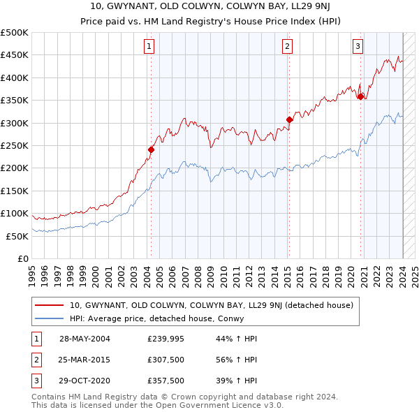 10, GWYNANT, OLD COLWYN, COLWYN BAY, LL29 9NJ: Price paid vs HM Land Registry's House Price Index