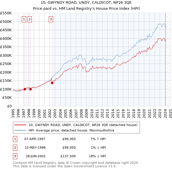 10, GWYNDY ROAD, UNDY, CALDICOT, NP26 3QE: Price paid vs HM Land Registry's House Price Index