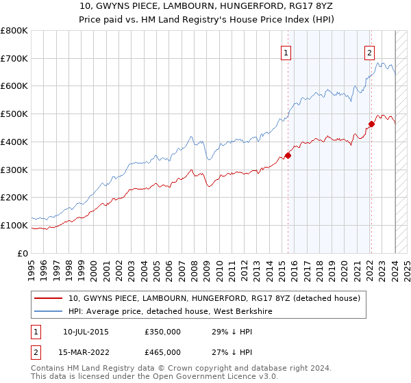 10, GWYNS PIECE, LAMBOURN, HUNGERFORD, RG17 8YZ: Price paid vs HM Land Registry's House Price Index